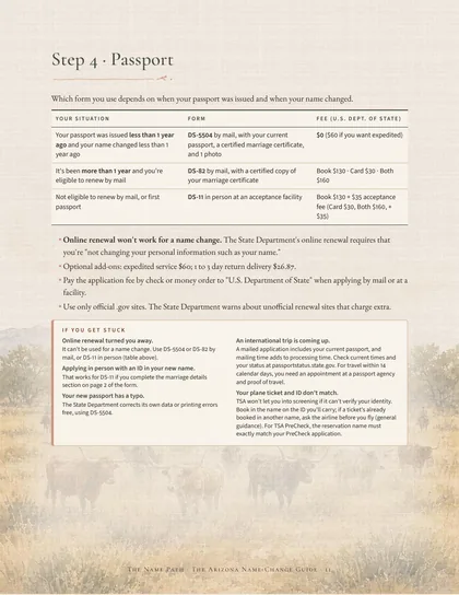 Guide page for Step 4, Passport: a table of forms and fees, bullet notes and an 'If you get stuck' box, over a longhorn watercolor.